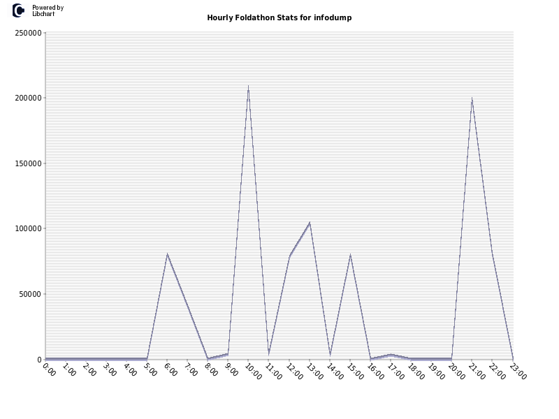 Hourly Foldathon Stats for infodump